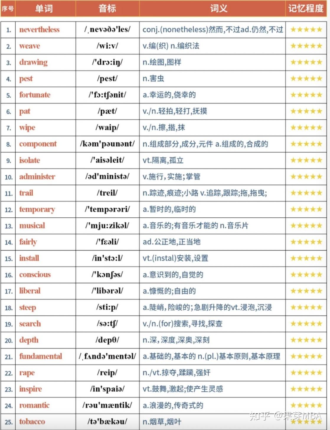 MBA英语基础阶段复盘,单词就得这么背!