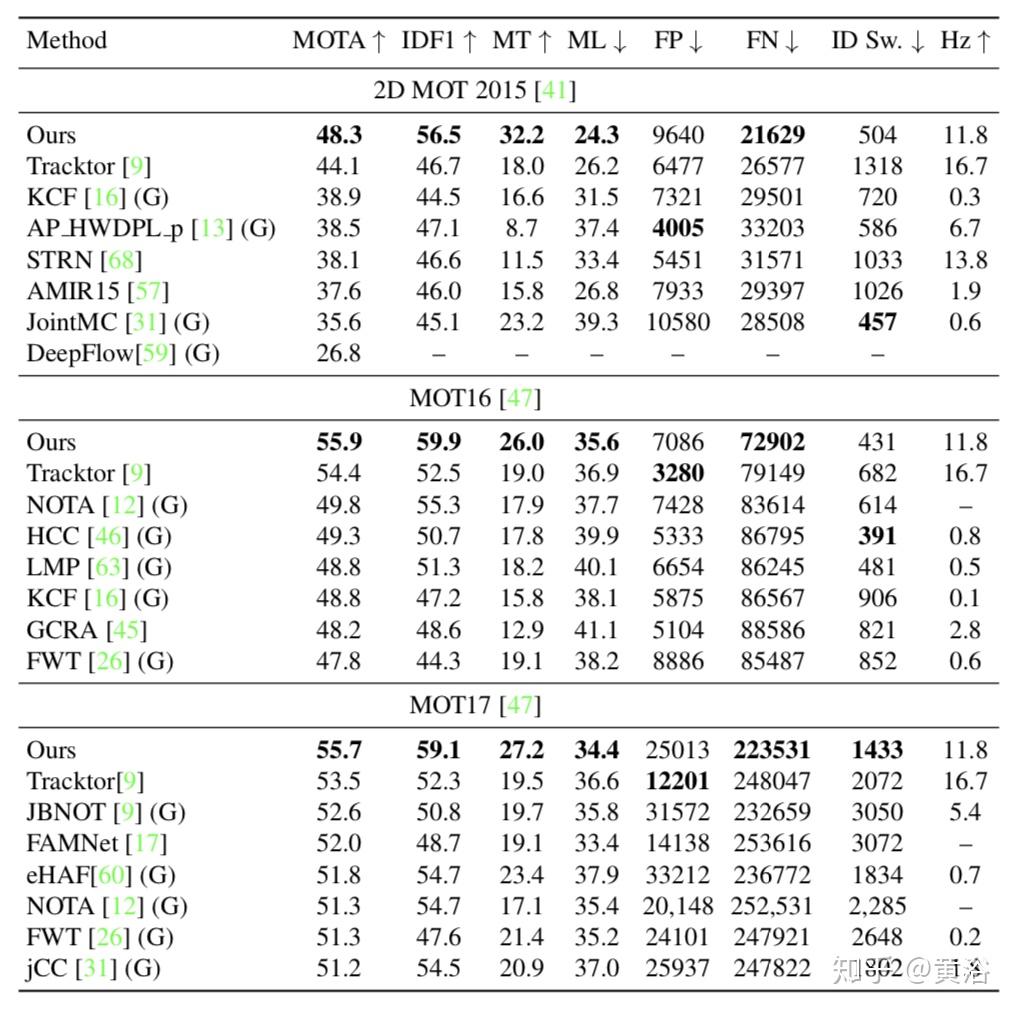 Arxiv learning a neural solver for mot 