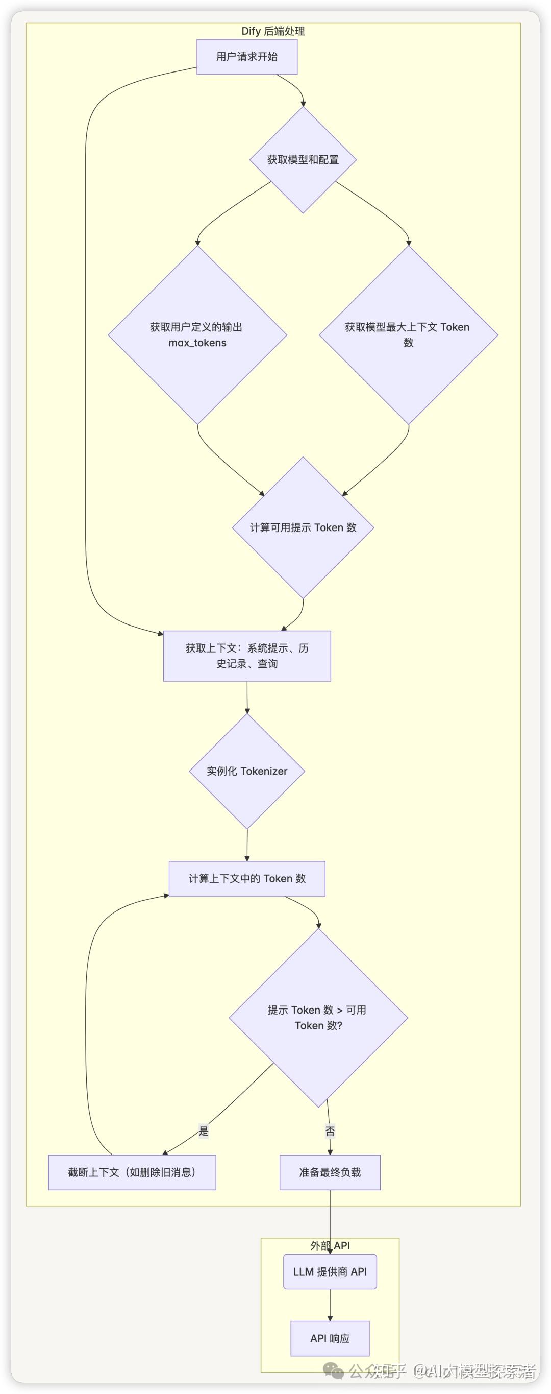 从零开始学 Dify - Dify Token 计算机制深度解析，本文教你如何避免 LLM 上下文长度超限错误，建议收藏！！ - 知乎