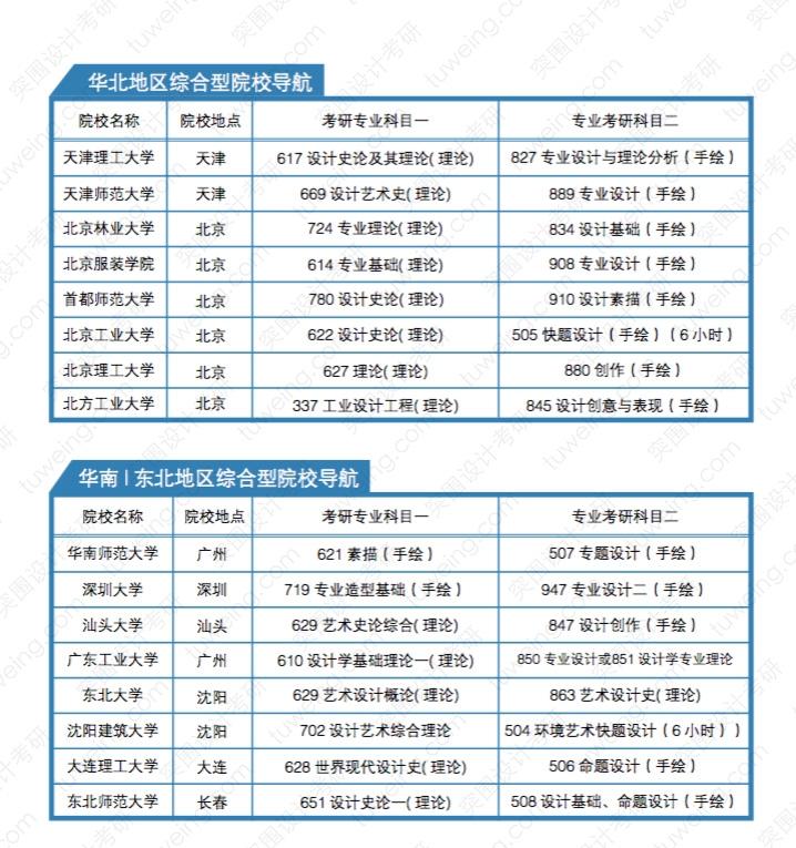 大一物理学专业想跨专业考研到环境艺术设计?