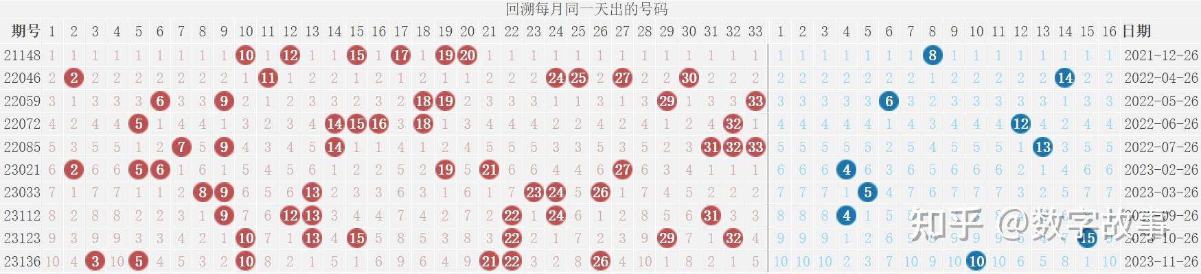 雙色球23148期開獎結果一等獎爆量39注藍球8