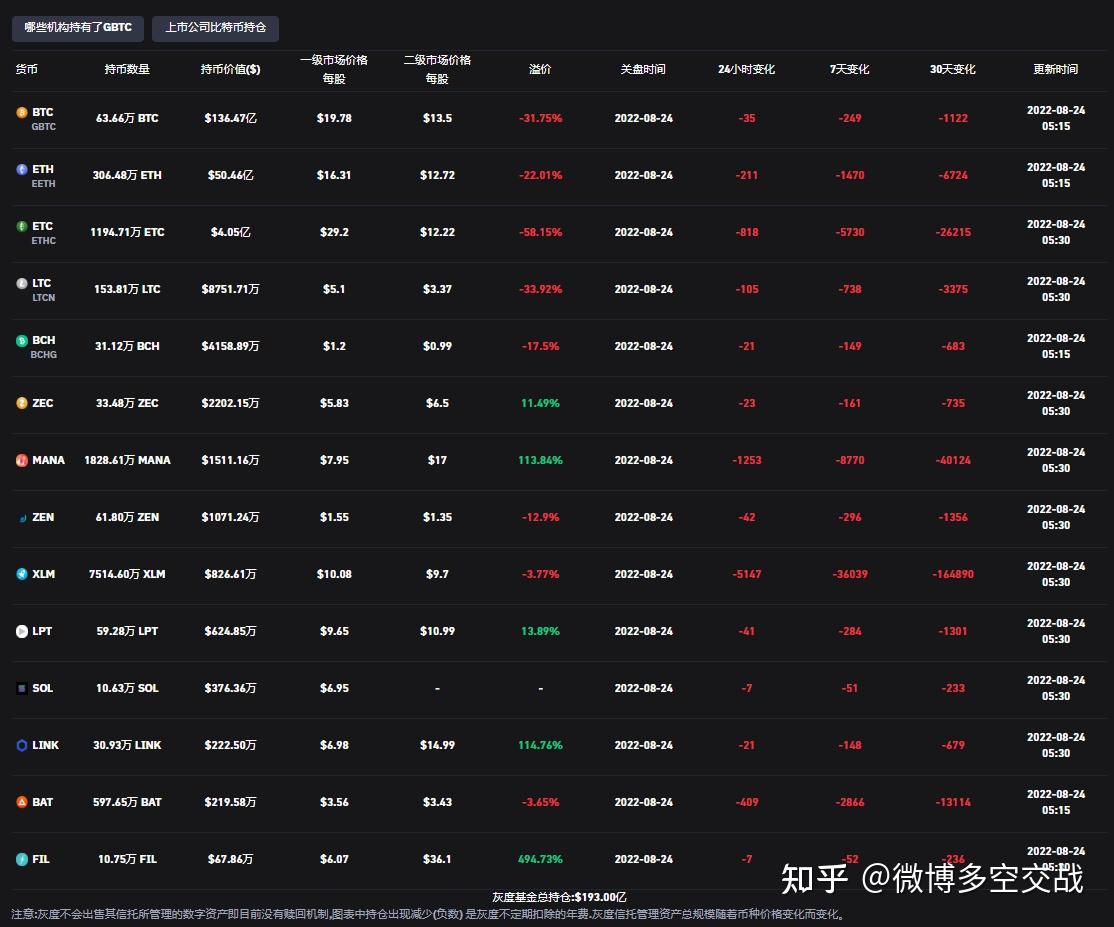 机构投资了哪些加密资产？对新手投资有哪些参考意义和价值？ - 知乎