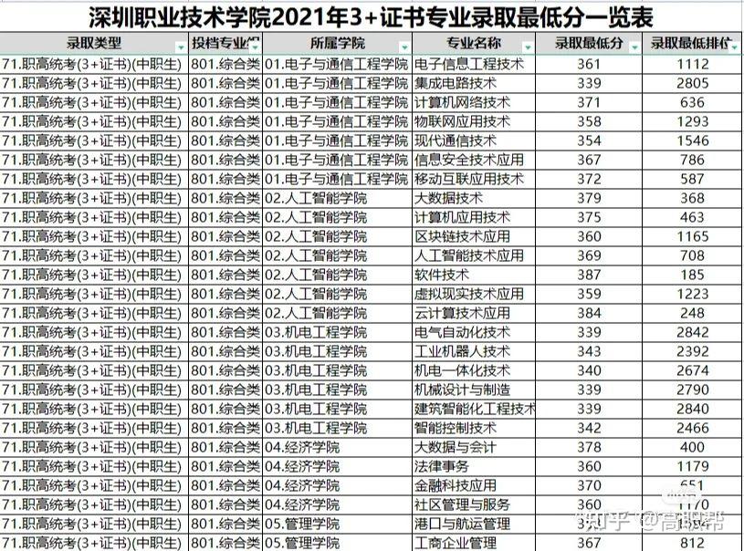 深圳職業技術學院2022年3證書招生計劃附21年專業分數線