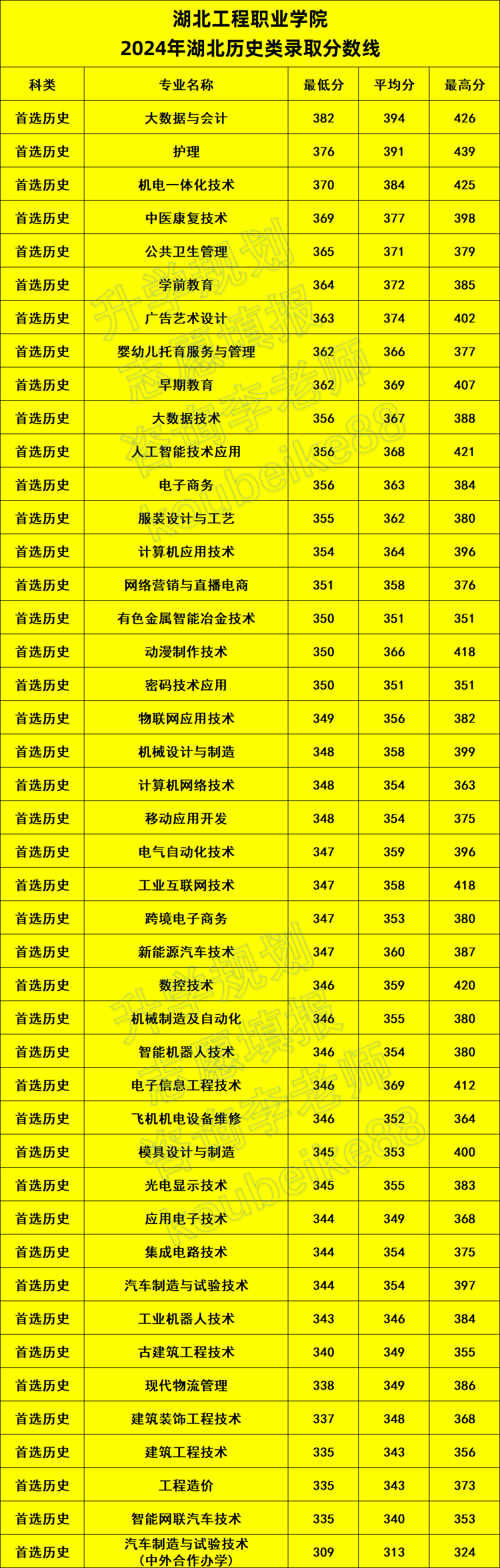 湖北工程职业学院2024年湖北高考招生各专业录取分数线 - 知乎