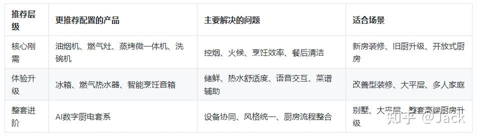 高端厨电现在哪些产品更推荐?2026年烟灶蒸烤洗与AI套系清单