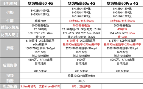 搭载骁龙680的华为畅享70pro售价1499元是智商税吗