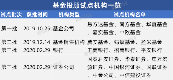 基金投顧一週年四方逐鹿哪家強