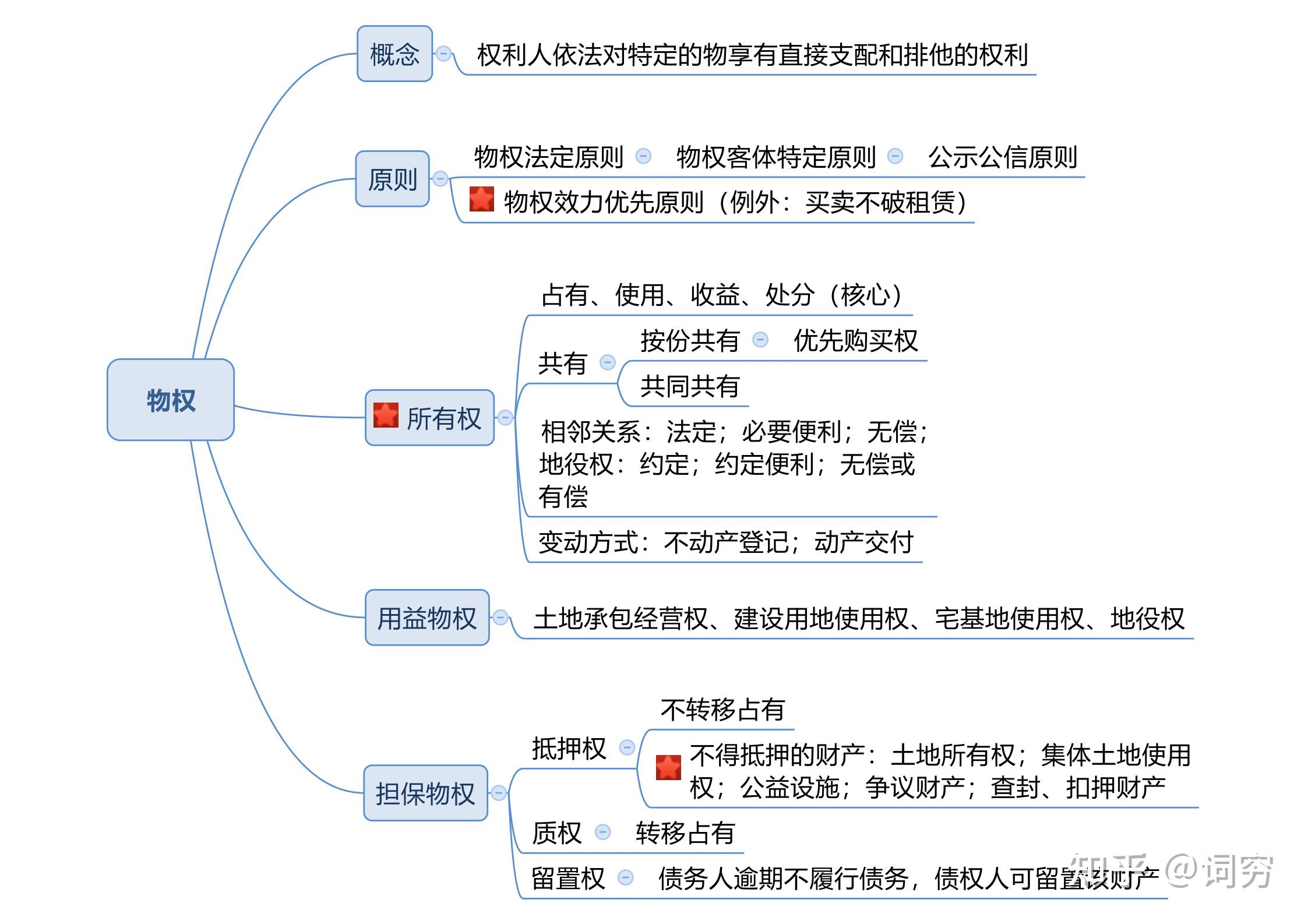 公基管理思维导图图片