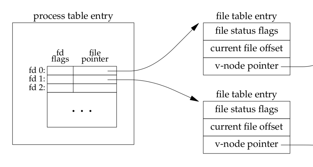 Linux系统编程-通用文件模型 - 知乎