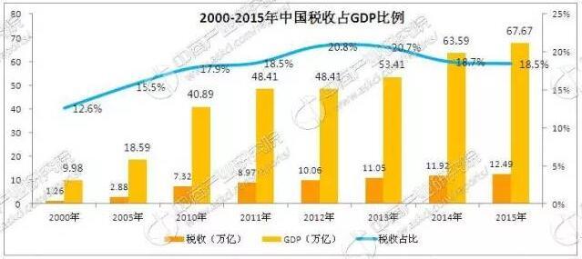 如何看待曹德旺说中国增值税过高,是企业最大