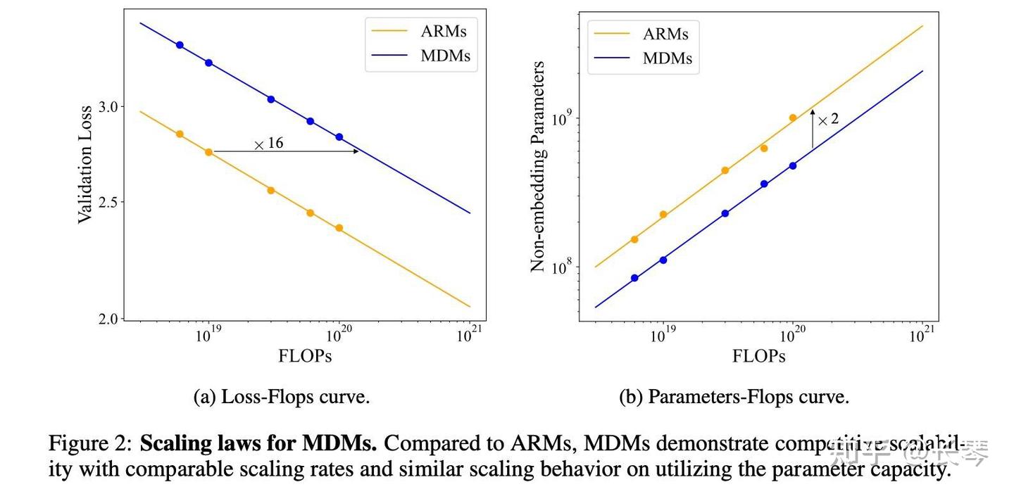 DLM 漫谈:并行不是重点,模式才是 —— 从 ARM 到 DLM 的 LLM 第二曲线 - 知乎