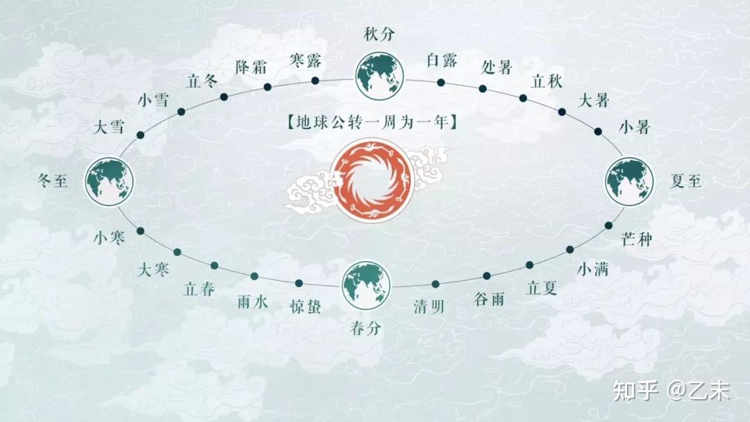 的运行,出没,不仅如此,这样,斗柄指向哪个星域就又和节气联系在一起