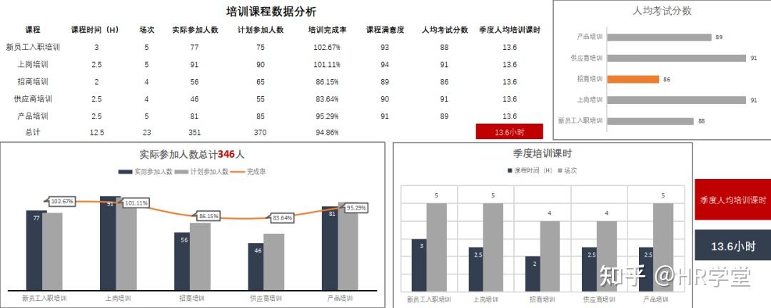 培训数据可视化分析(最新版) - 知乎