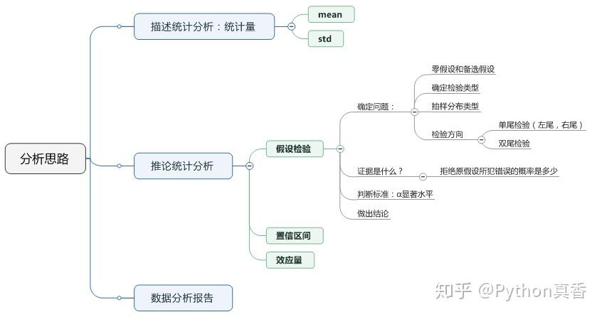 数据分析---用Python进行相关性分析(兼谈假设检验) - 知乎