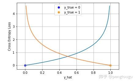 1.1 交叉熵损失(cross entropy loss)