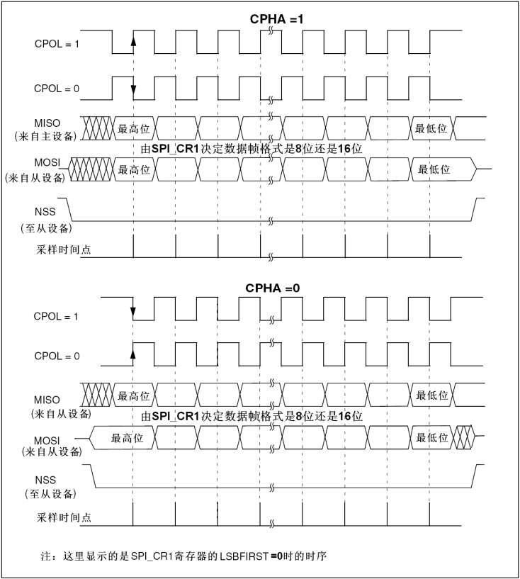 SPI以及IIC的verilog实现以及两者之间的对比 SPI以及IIC的verilog实现以及两者之间的对比