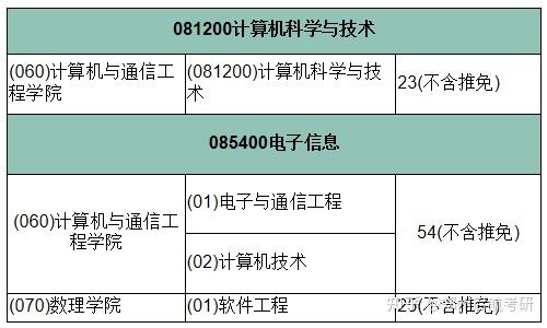 2017北京科技大学计算机技术专业院校考研综合情况一览表