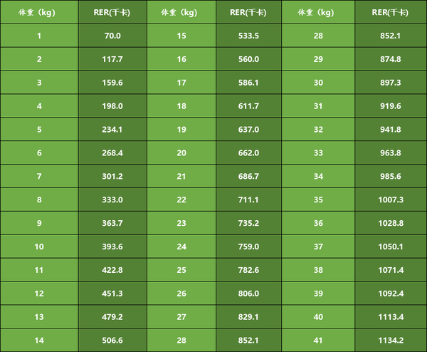 三个半月拉布拉多吃多少狗粮?