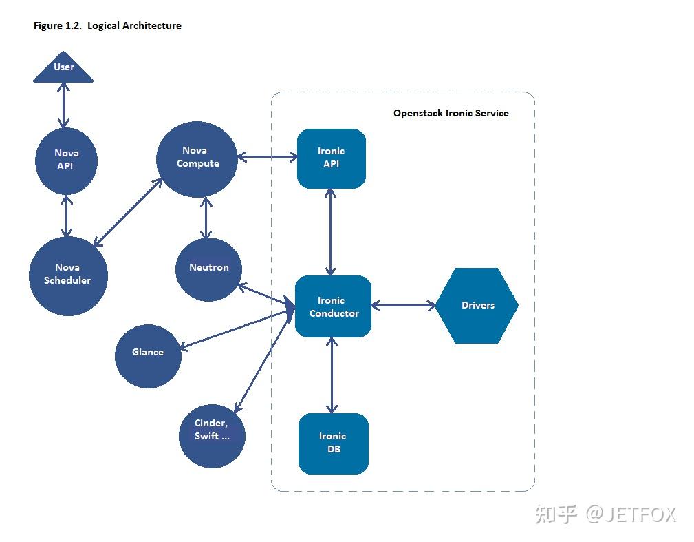 OpenStackIronic裸金属简介 知乎