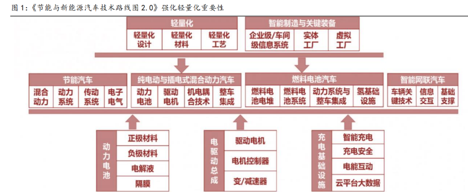 空间广阔汽车轻量化趋势明确结构件一体压铸推动制造革命