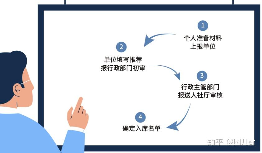 职称答疑|纳入专家库有哪些好处? - 知乎