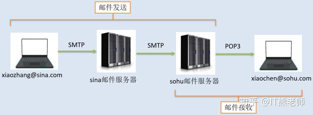 pop3协议，pop3协议采用什么模式