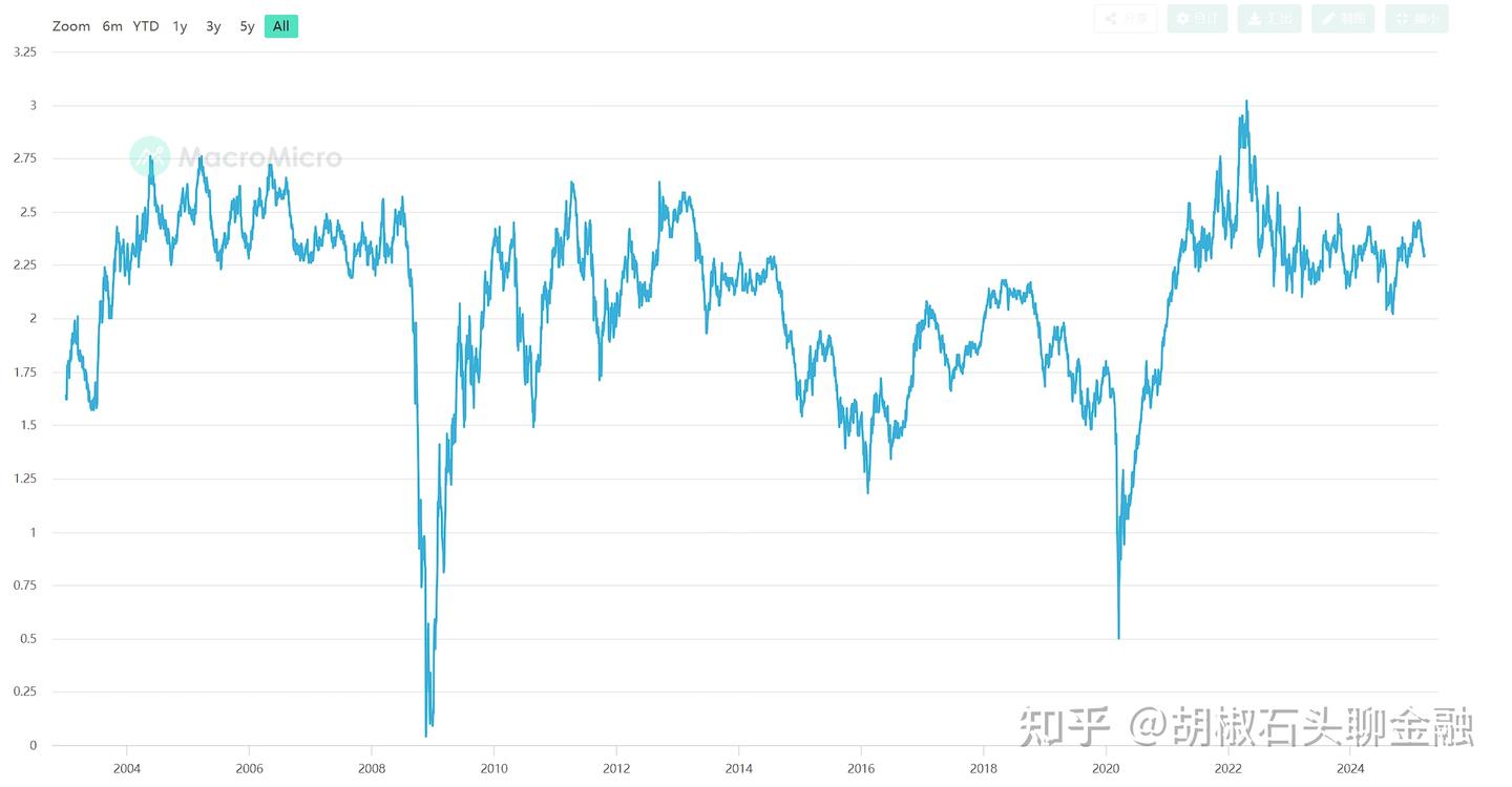 十年期美国国债收益率：全球资本定价之锚的深度解析- 知乎