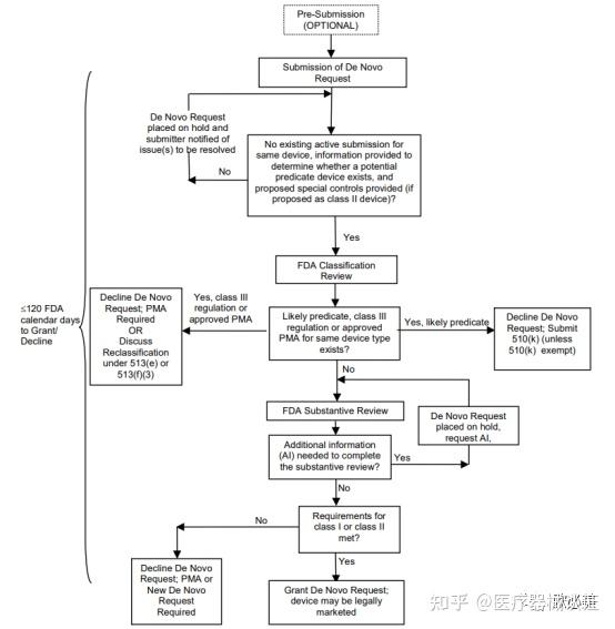 FDA De Novo分类请求的申请流程 - 知乎