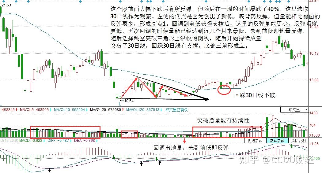 股票k线之底部三角形形态