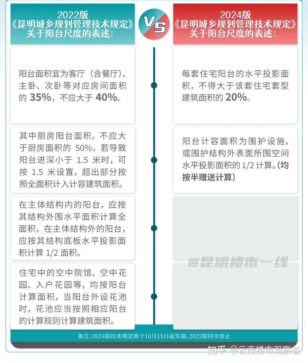 昆明新规!阳台、跃层赠送面积大幅提高,得房率全面提升 - 知乎