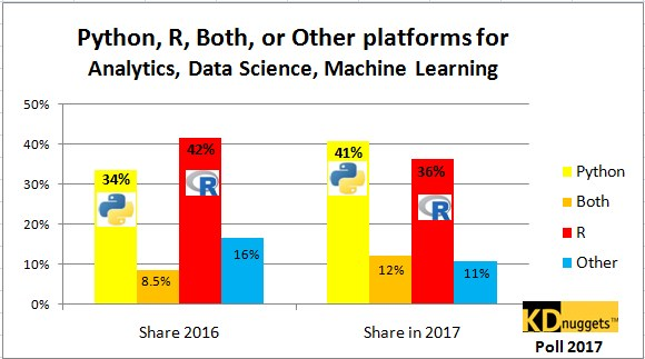 为何Python攀上数据科学巅峰？KDnuggets2017调查Python超越R - 知乎