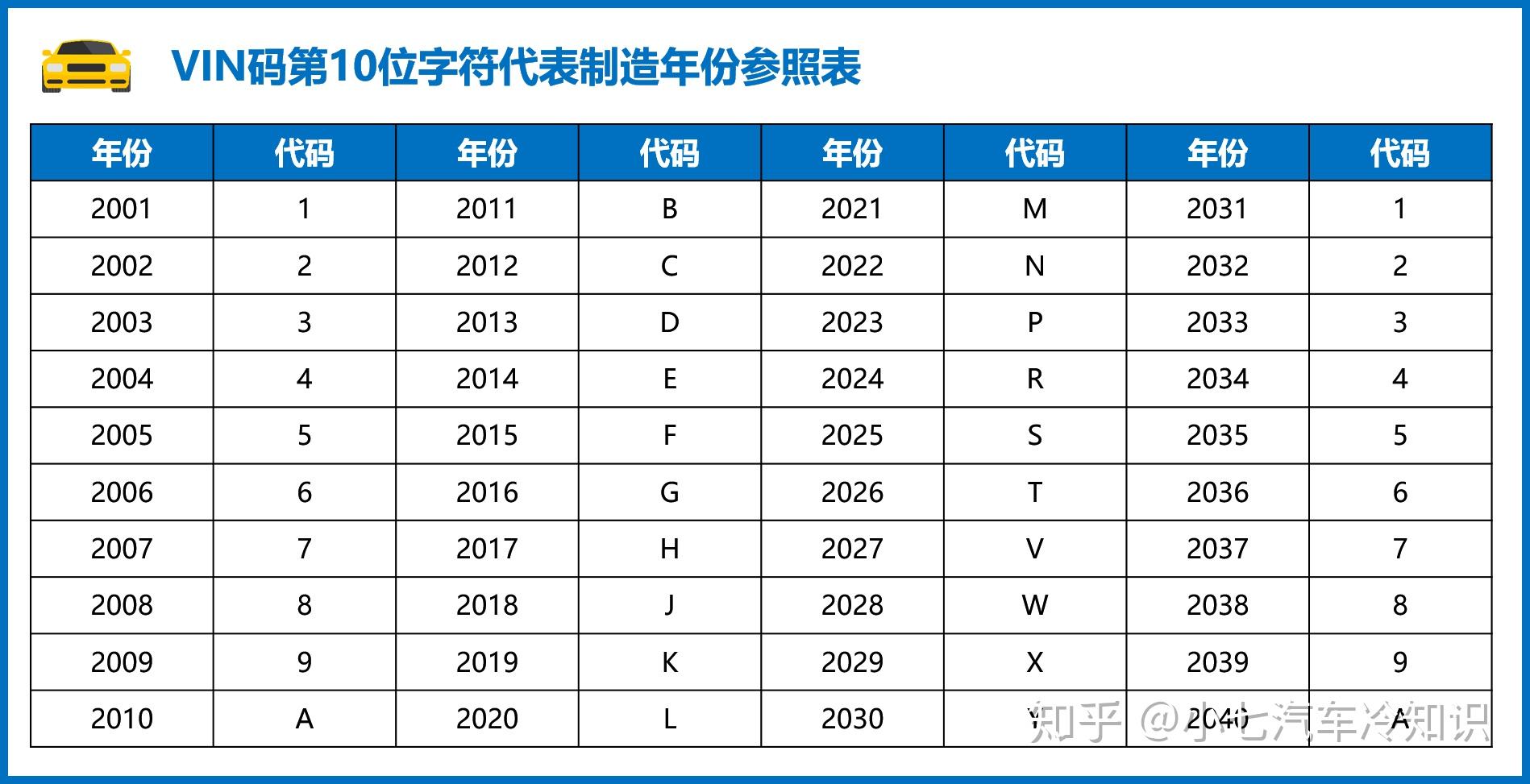 一文看懂汽车vin码