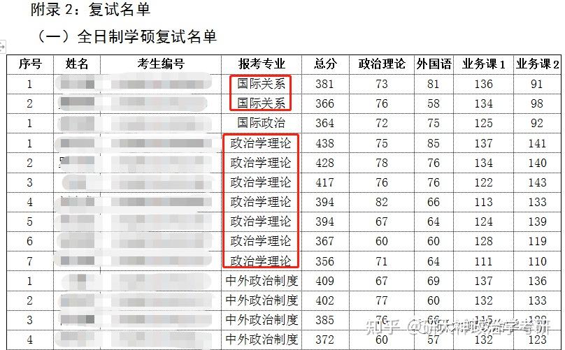 武漢大學2022年政治學考研相關專業複試分數線複試名單一志願和調劑擬