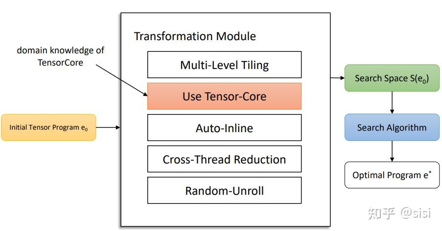 Tensor Programs Tensor Program Optimization with Probabilistic Meta-schedule - 知乎
