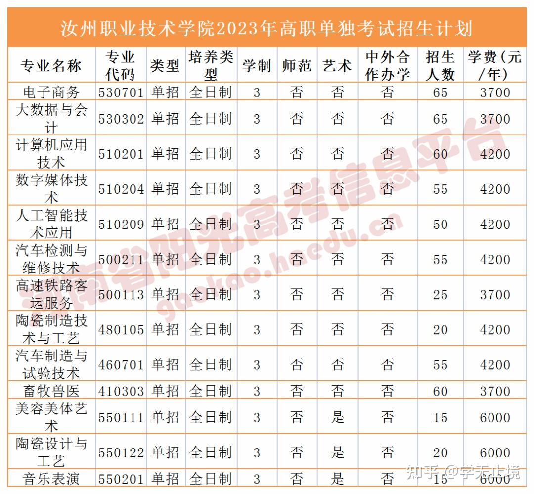 2023河南高職單招招生計劃公佈 - 知乎