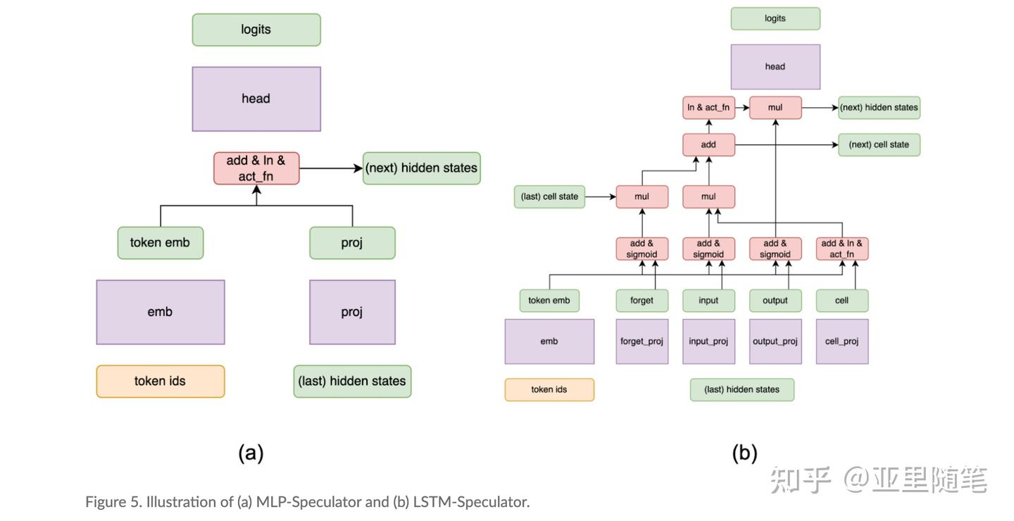 大模型推理加速——Fastest Speculative Decoding in vLLM with Arctic Inference and ...
