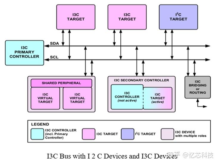 低速串行接口“一哥”——浅谈MIPI I3C®接口及其SSD应用 - 知乎