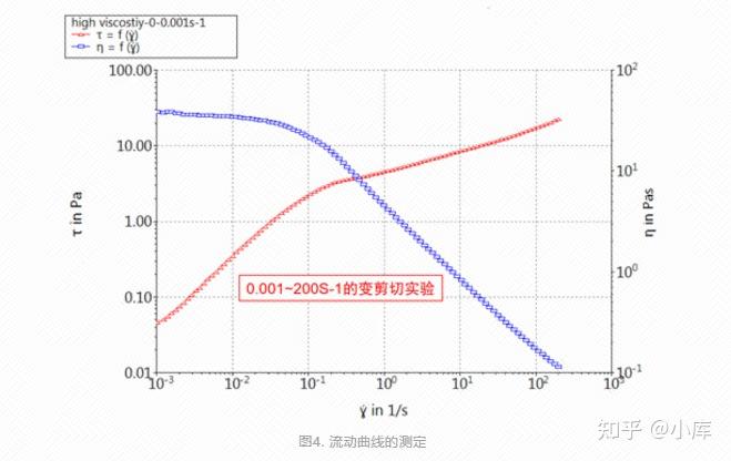 半固体制剂药品的流变学的讲解（一） - 知乎
