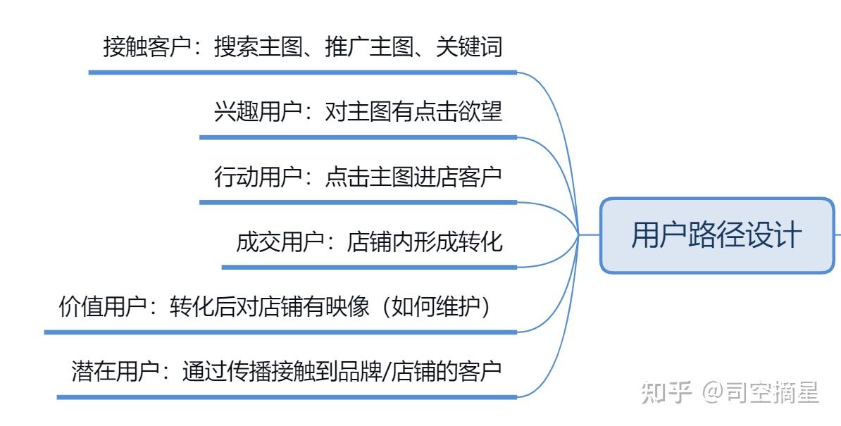 淘宝店运营思维导图解析2(接上篇) - 知乎