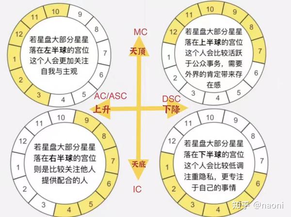 星盘上十二宫——四个象限——我的一生 - 知乎