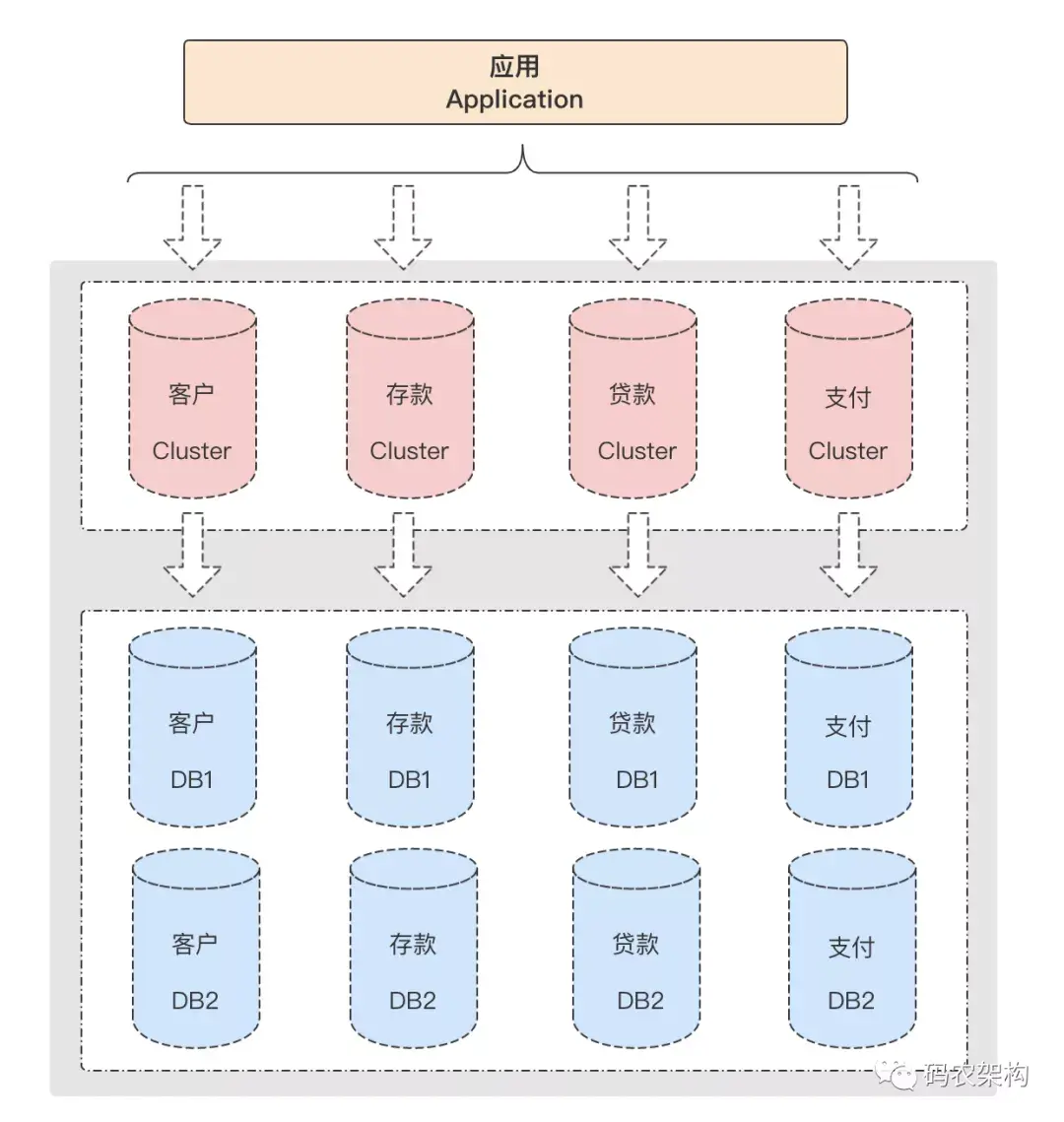 MySQL 要分表分库怎么进行数据切分? MySQL 要分表分库怎么进行数据切分?