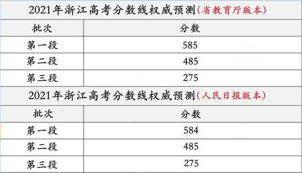 21年全国高考分数线预测 知乎