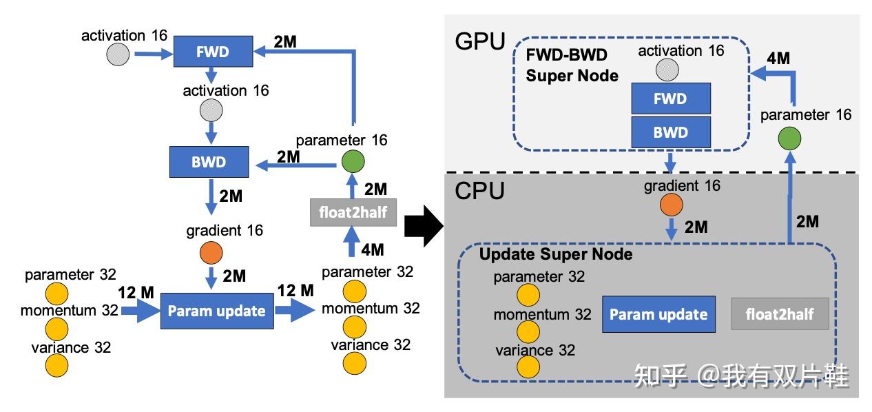 ZeRO-Offload 和 ZeRO-Infinity 流程解读 - 知乎