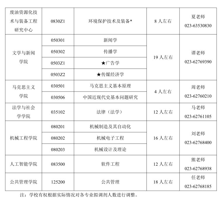 重慶工商大學2021年碩士研究生招生調劑公告