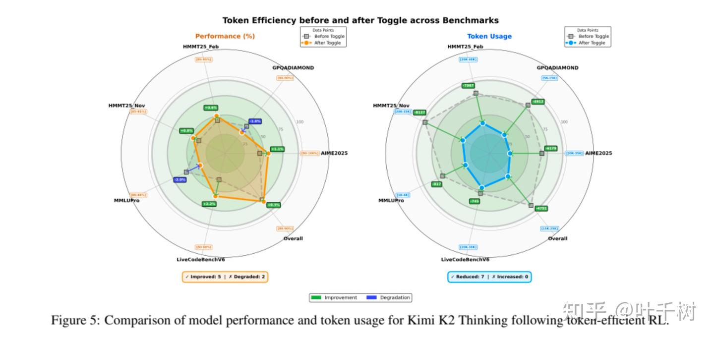 读书笔记3: Kimi K2.5- Visual Agentic Intelligence 及 K2.6演进 - 知乎