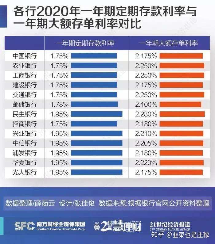 教你怎样用存款产品来薅银行的羊毛