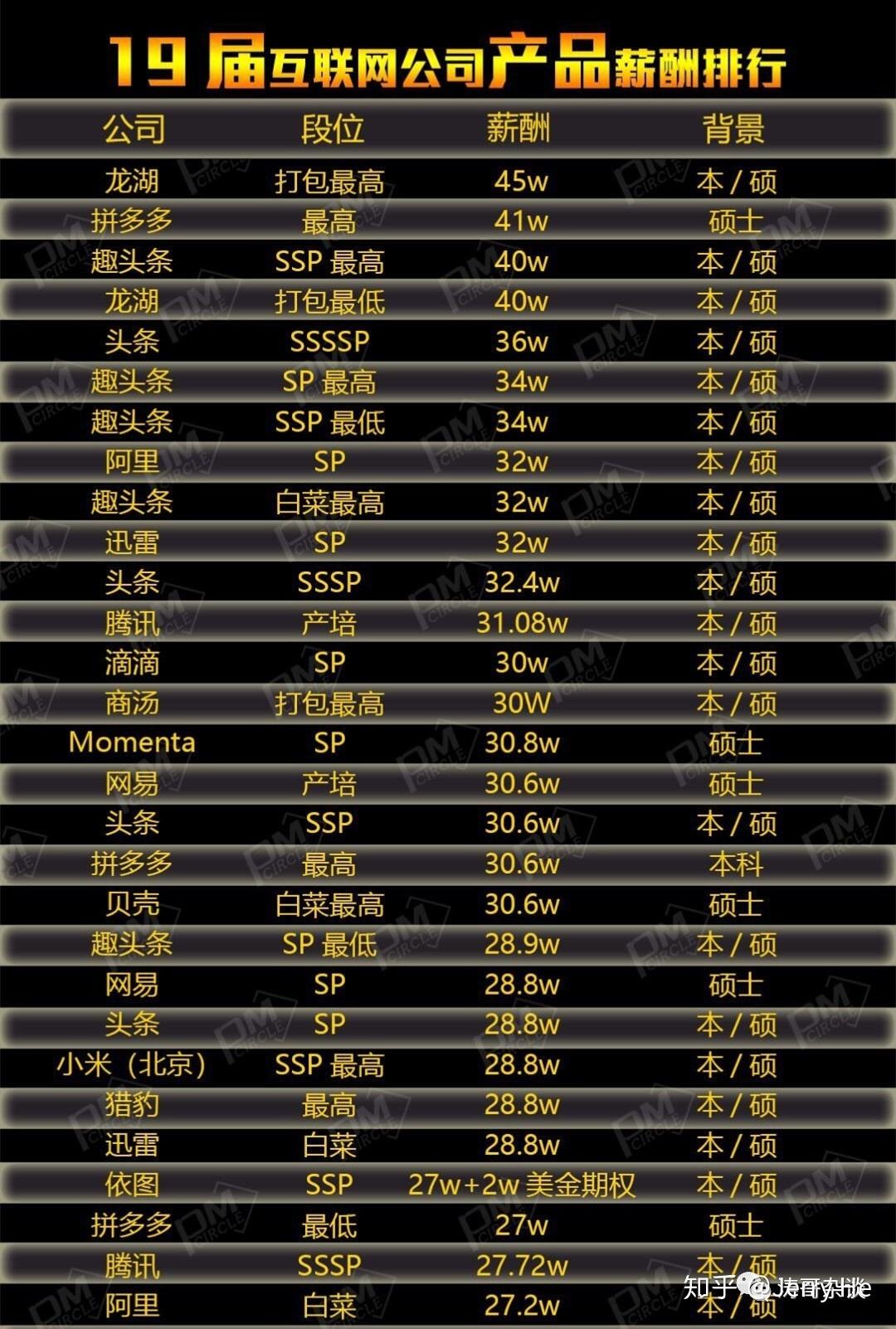 龙湖地产：一家起薪40万的互联网公司- 知乎