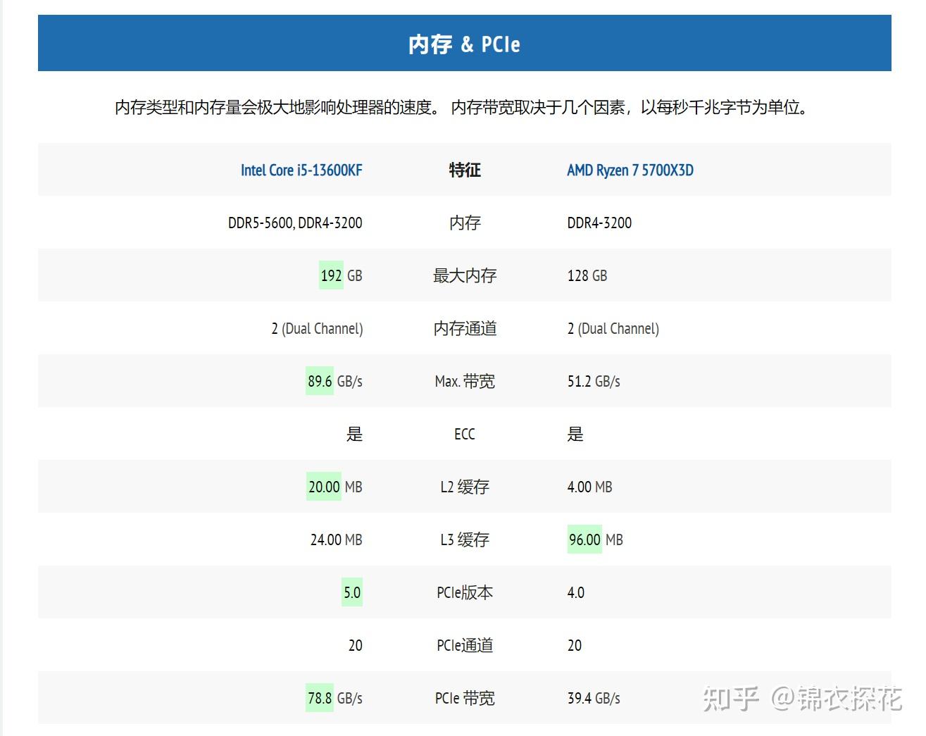 i/a两家在千元段价位上无非就是酷睿i5-12600kf和锐龙r7 5700x3d两款
