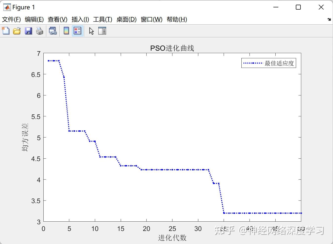 粒子群优化算法PSO优化BP神经网络 PSO BP 回归预测 Matlab代码实现 知乎