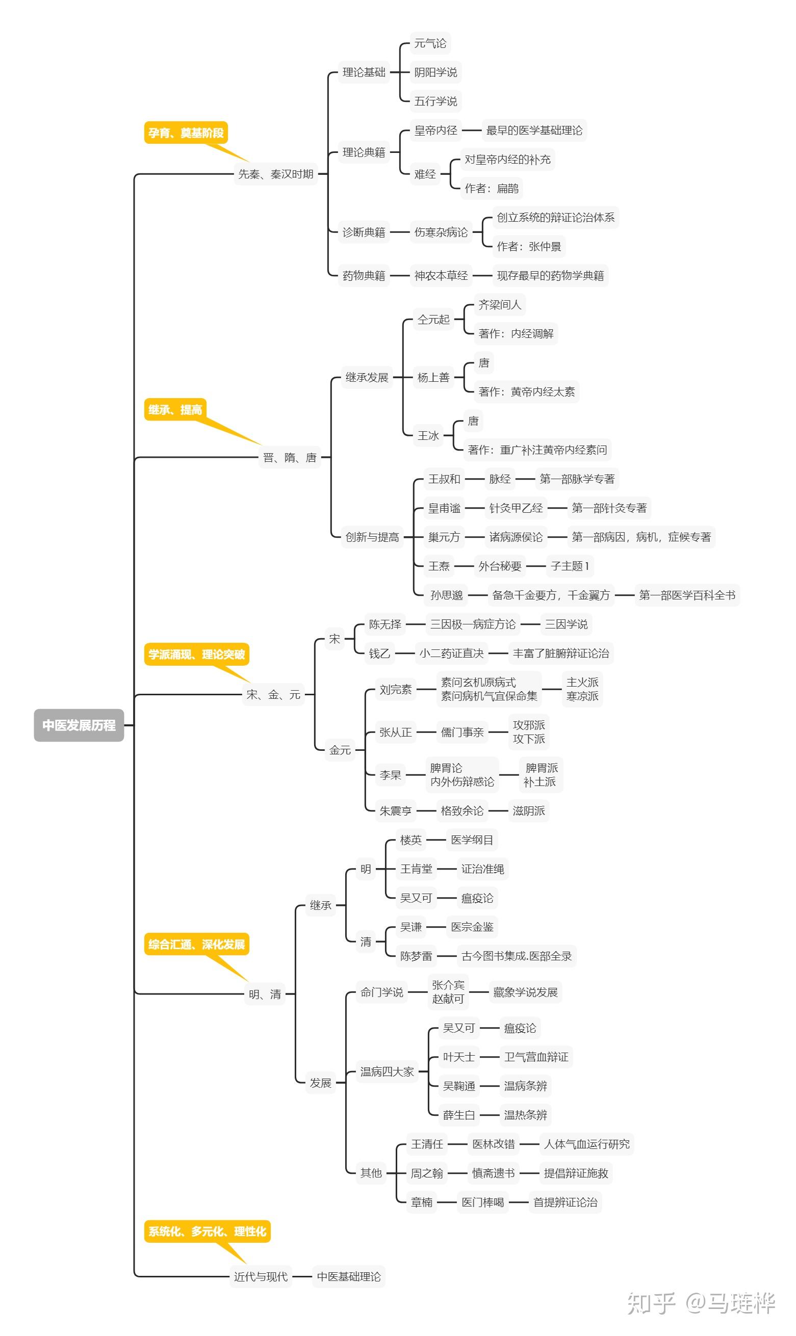 最早的中医书籍追溯到了黄帝内经,这是流传下来的中医理论基础典籍.